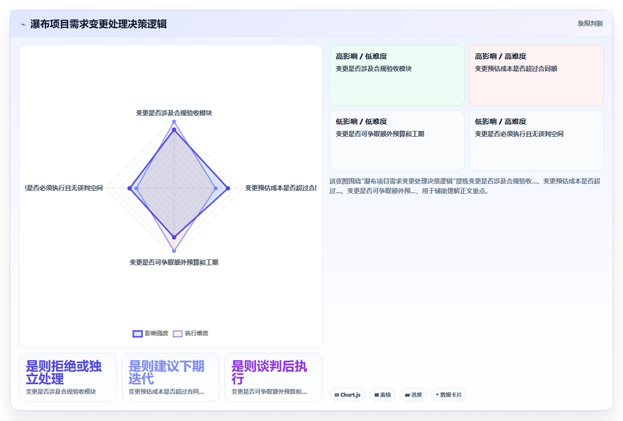 瀑布开发需求变更,成本有多高