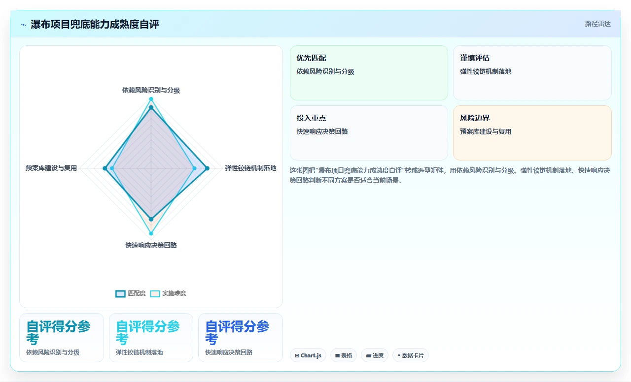 外部依赖失控，瀑布项目如何兜底