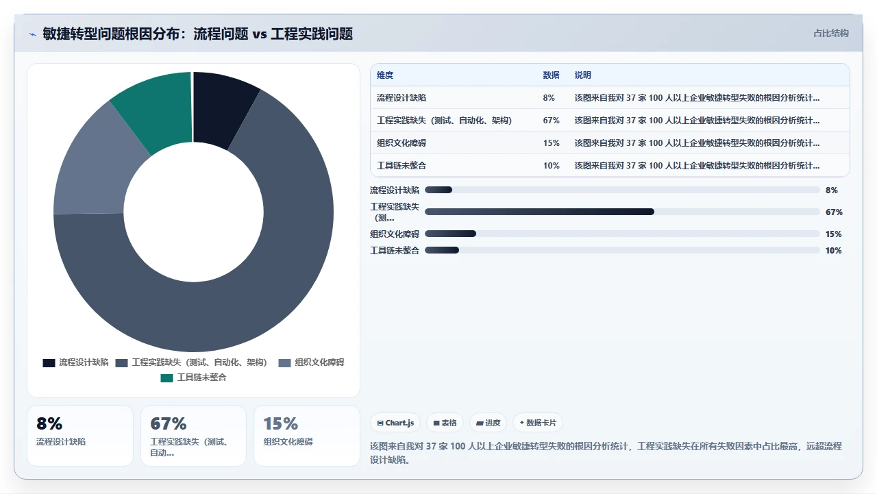 敏捷转型失败？缺的不是流程，是工程实践