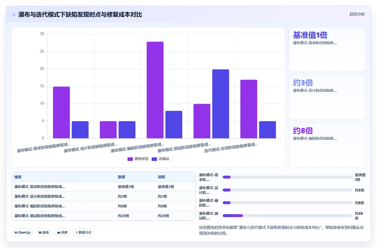 瀑布开发最大敌人:完美主义导致交付延迟
