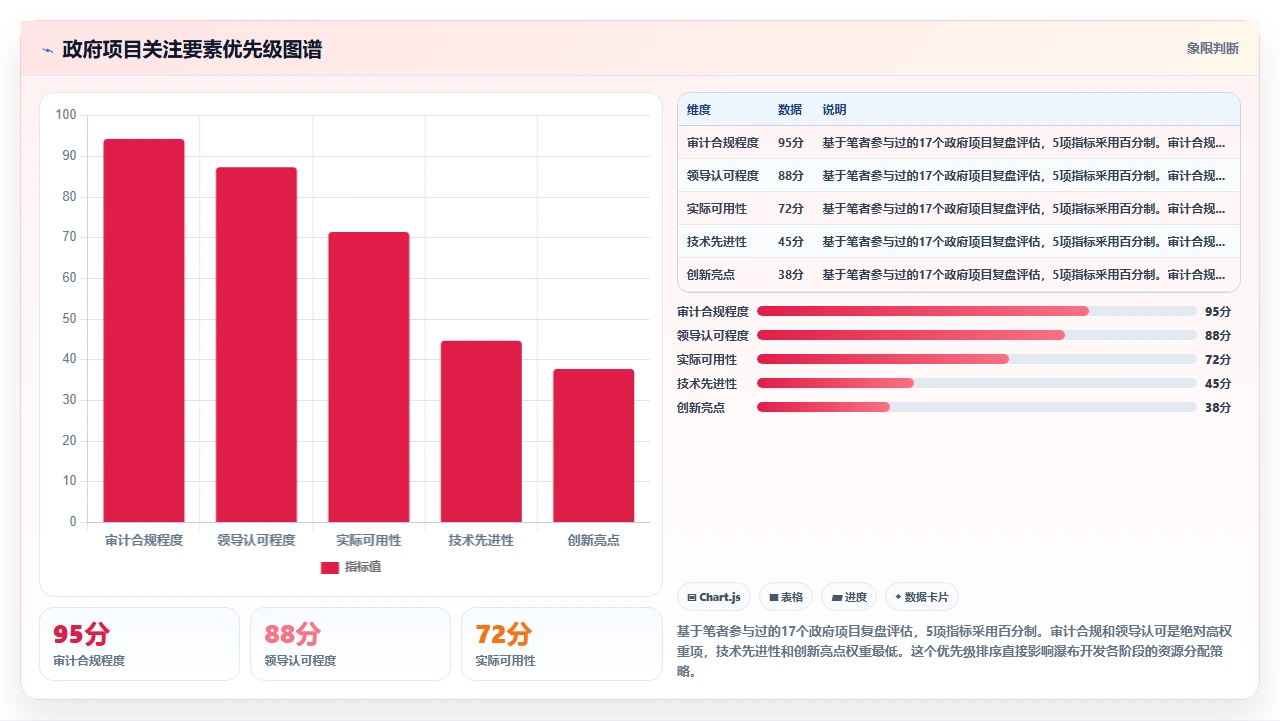 政府项目验收标准模糊,瀑布开发如何落地