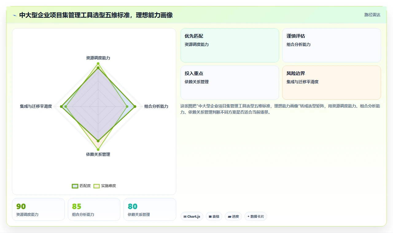 多项目集project管理工具怎么选：2026年主流产品核心能力测评与选型清单