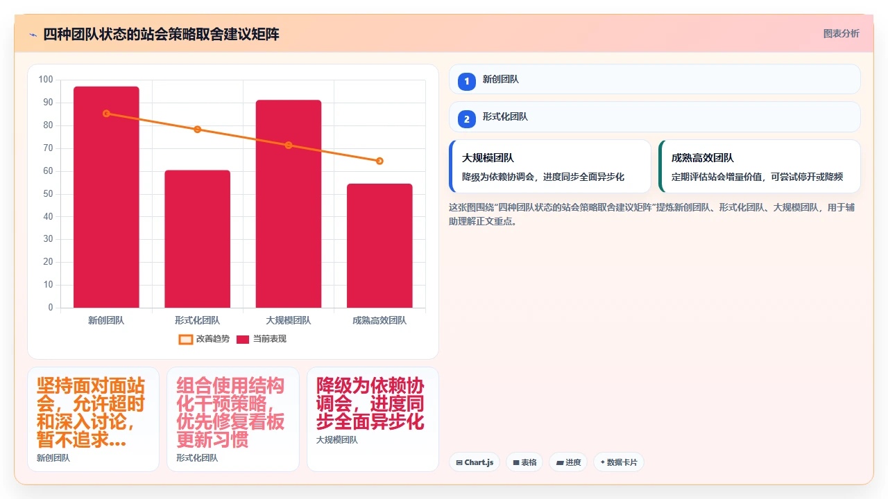 站会开成汇报,敏捷就废了