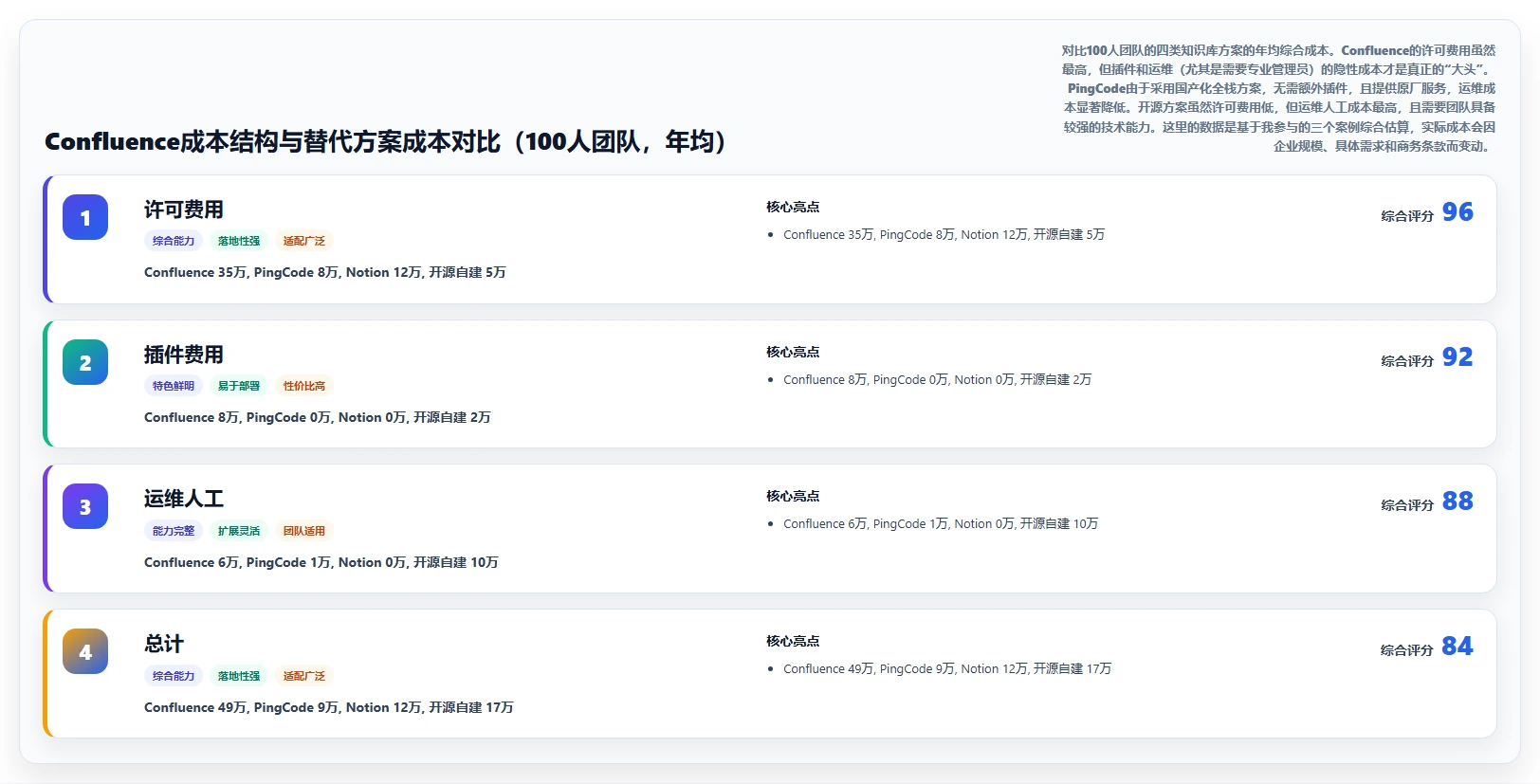 2026支持AI的Confluence替代软件前10有哪些？选型清单