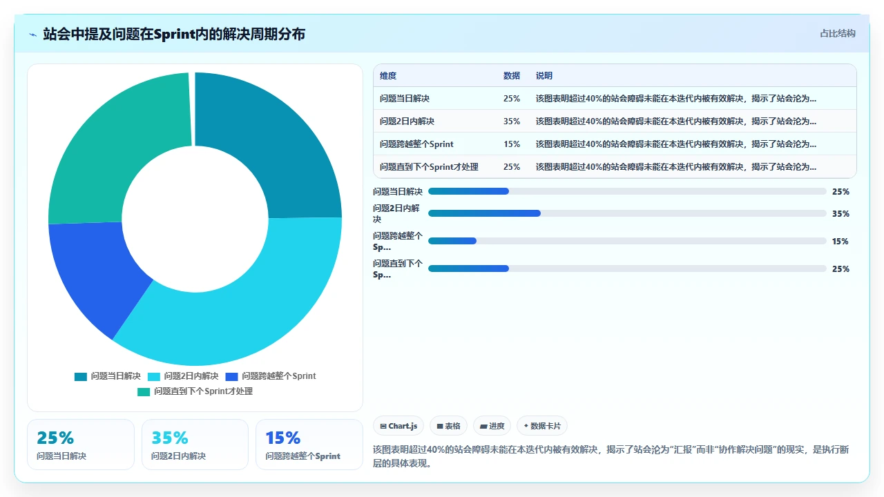 敏捷开发两年,我们踩过的坑