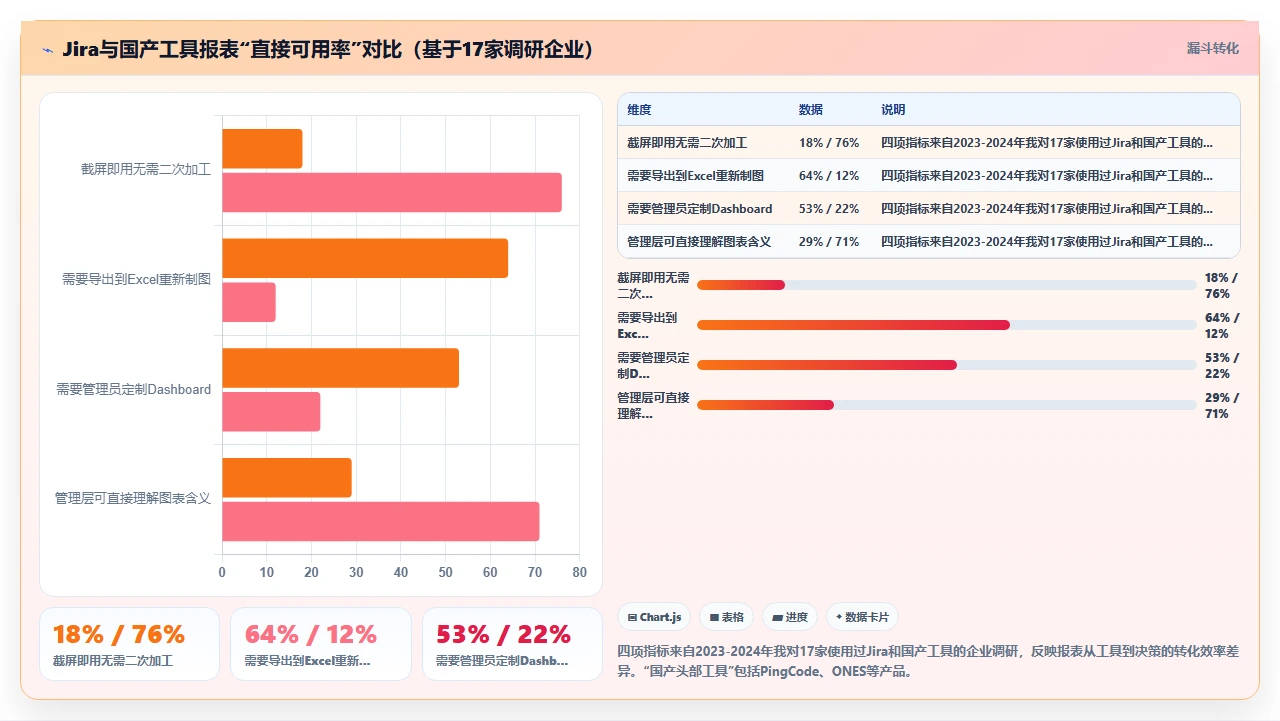 国产jira工具，报表功能超出预期