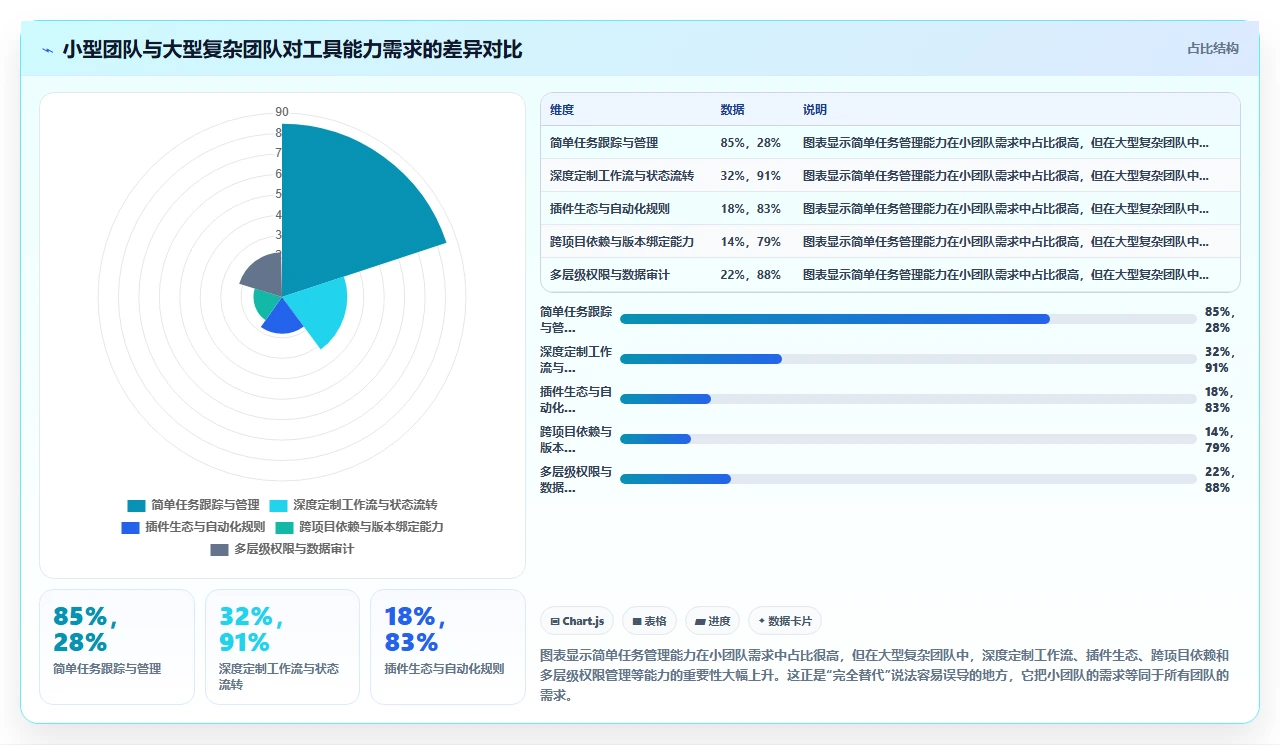 那些鼓吹完全替代jira的,别信