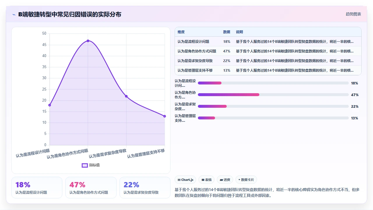 我们如何用敏捷做B端产品