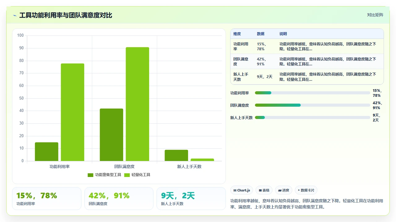 没有花哨功能但团队用得很顺