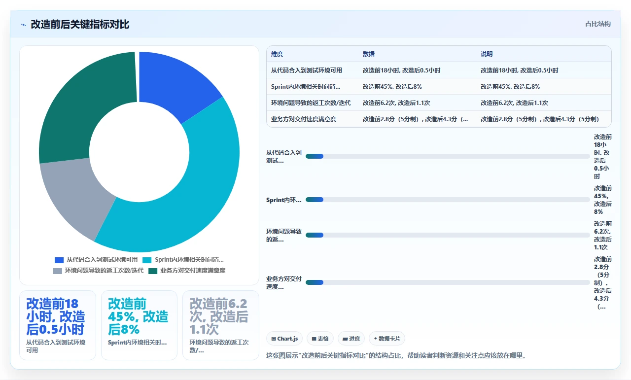 敏捷开发，环境部署拖后腿
