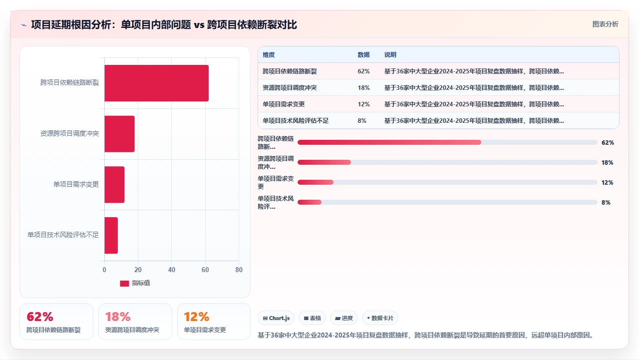 2026年项目管理软件，跨项目依赖管理是硬伤