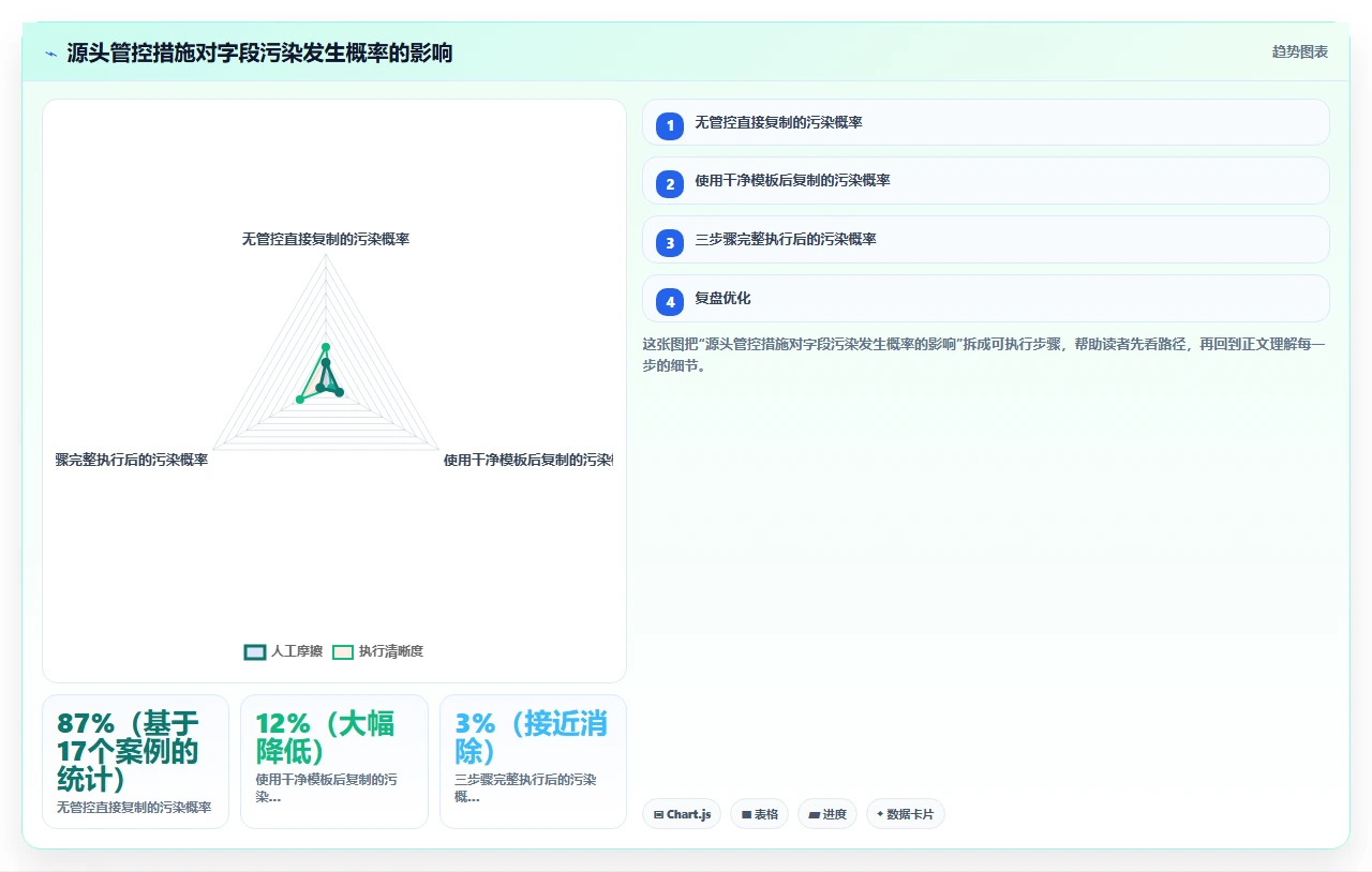 jira项目模板复制，造成字段污染