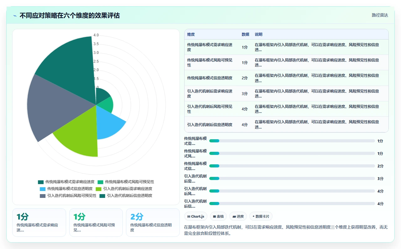 瀑布开发为何总在测试阶段崩盘