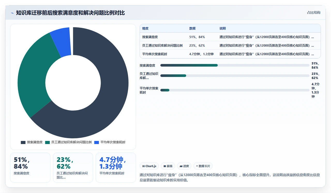 知识管理不要贪多,要聚焦高频问题