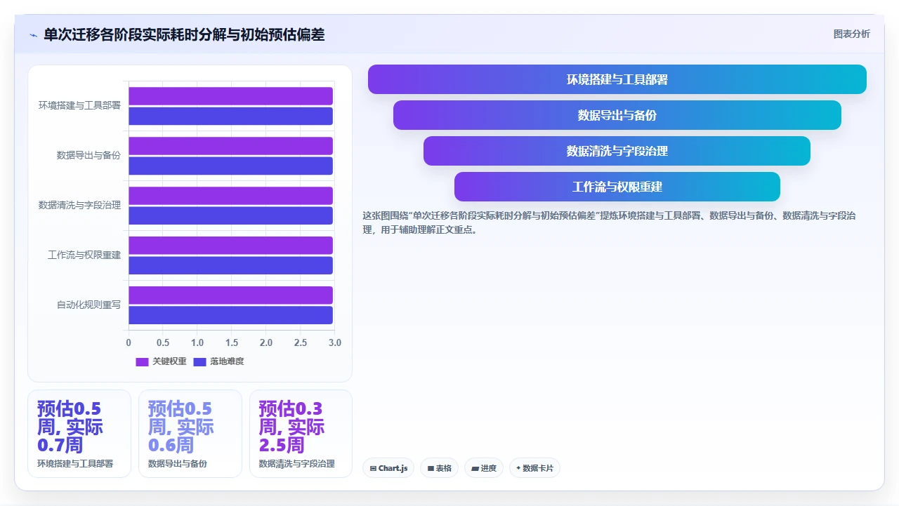 jira迁移的真实时间比预估多一倍