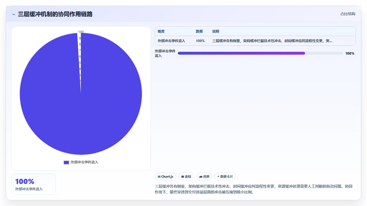 为了通过验收,我们给瀑布开发加了灵活缓冲