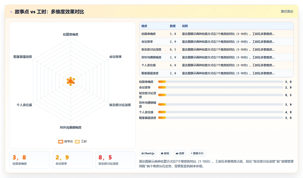 故事点估算不准,我们换了工时