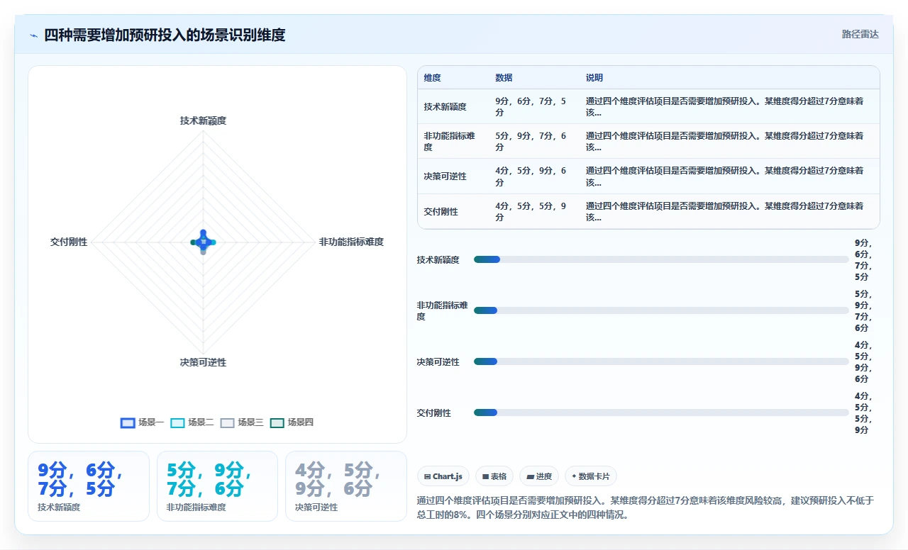 没有技术预研,瀑布开发直接进死胡同