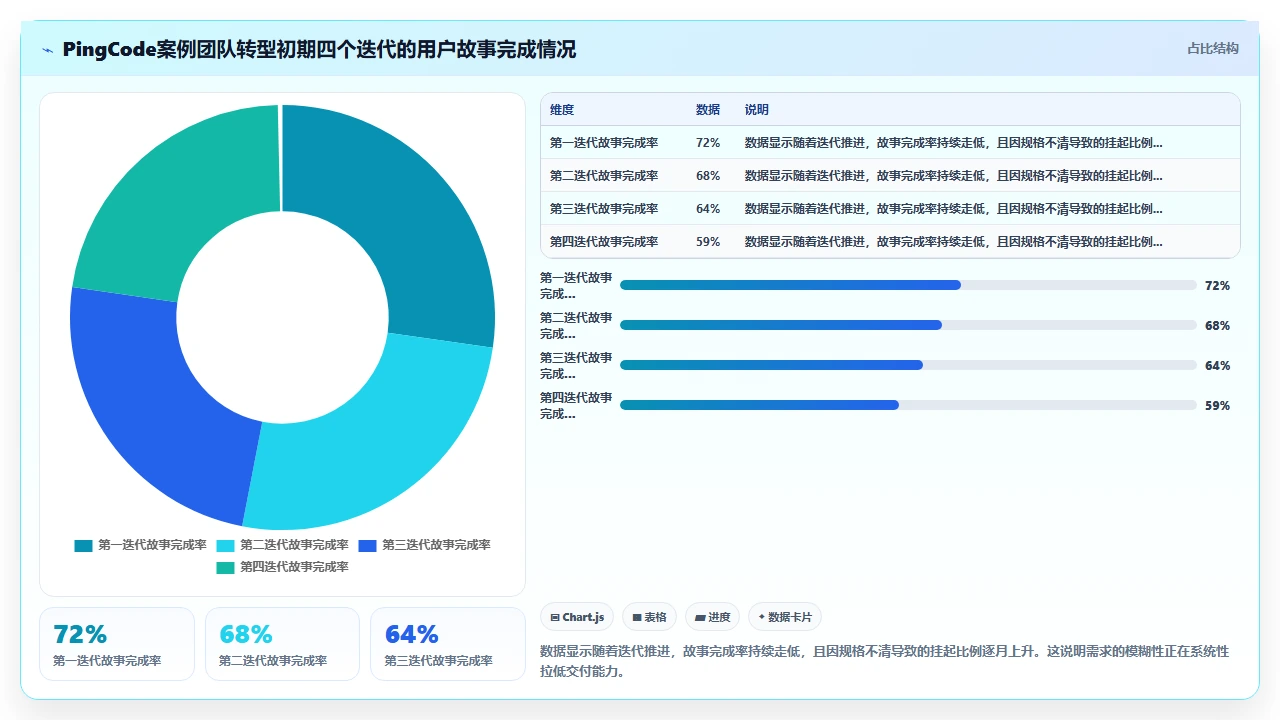 敏捷开发,用户故事写不下去