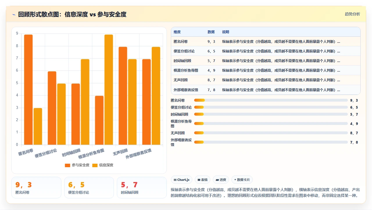敏捷回顾没人说话,我们换了形式
