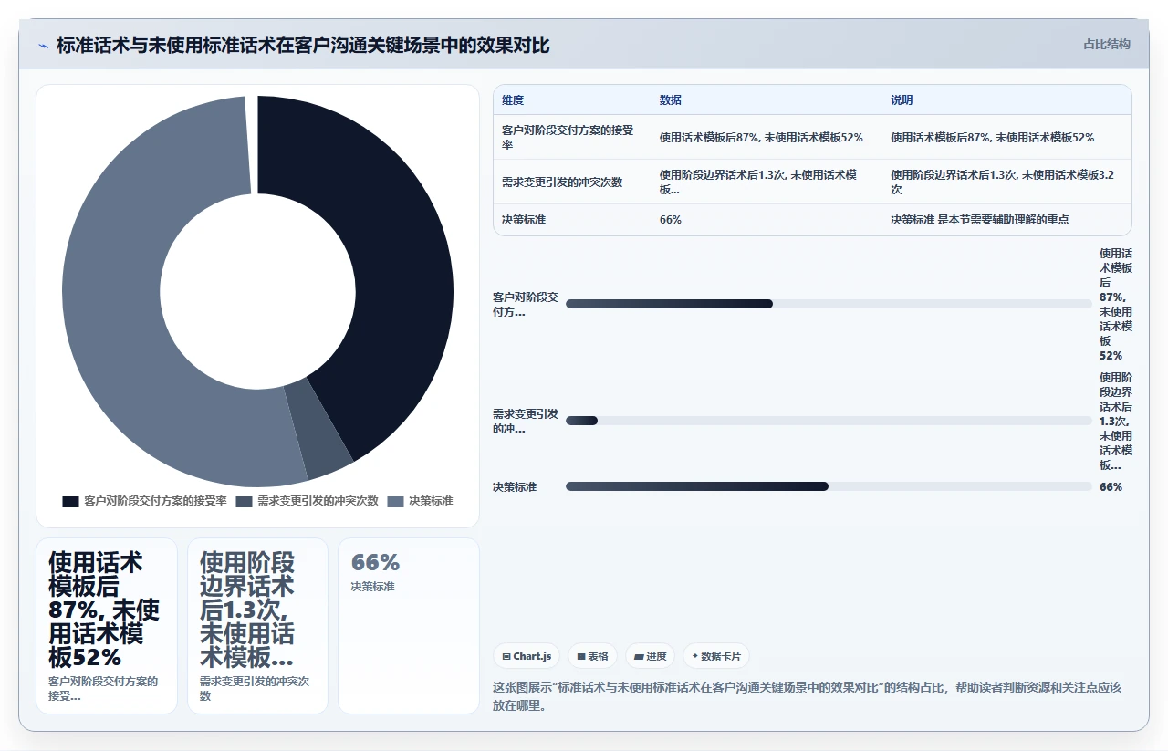 客户不懂瀑布，我们如何解释阶段交付