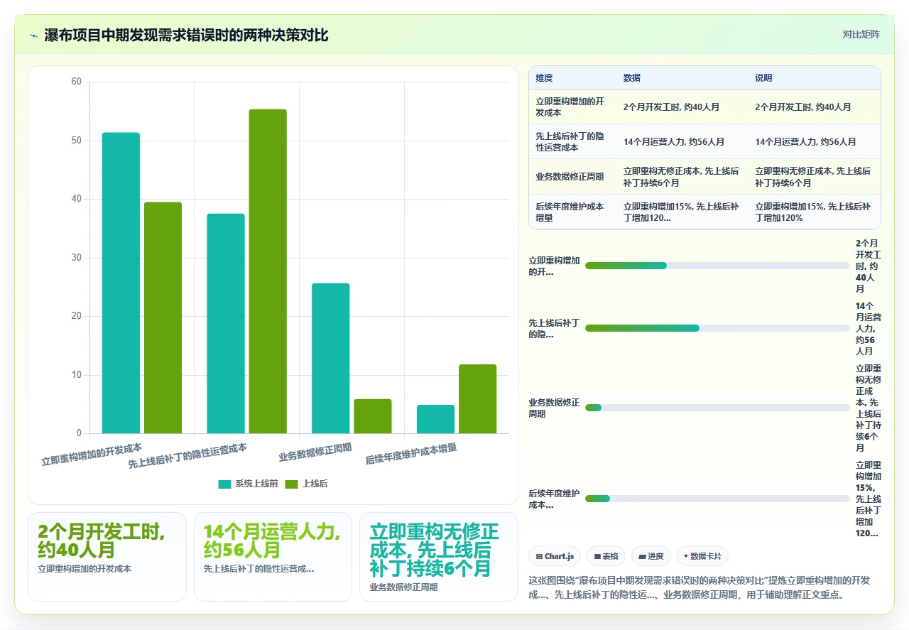 瀑布开发最大盲区：假设需求不会变