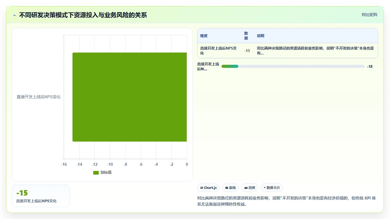 瀑布开发不适合快速验证产品