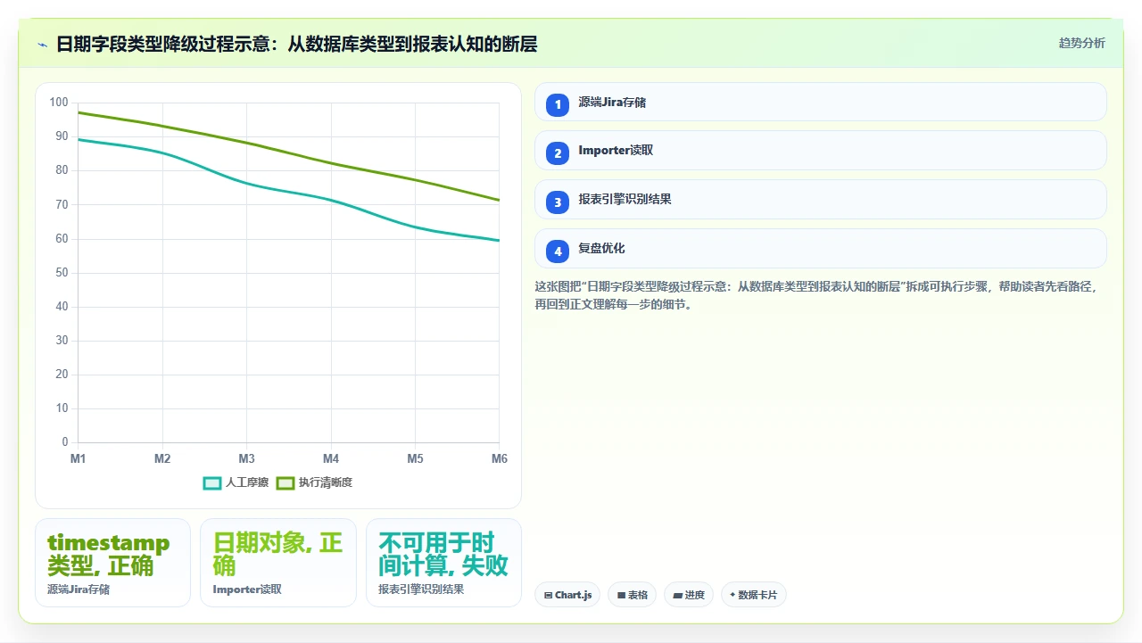 jira迁移后报表不对，原来没转格式