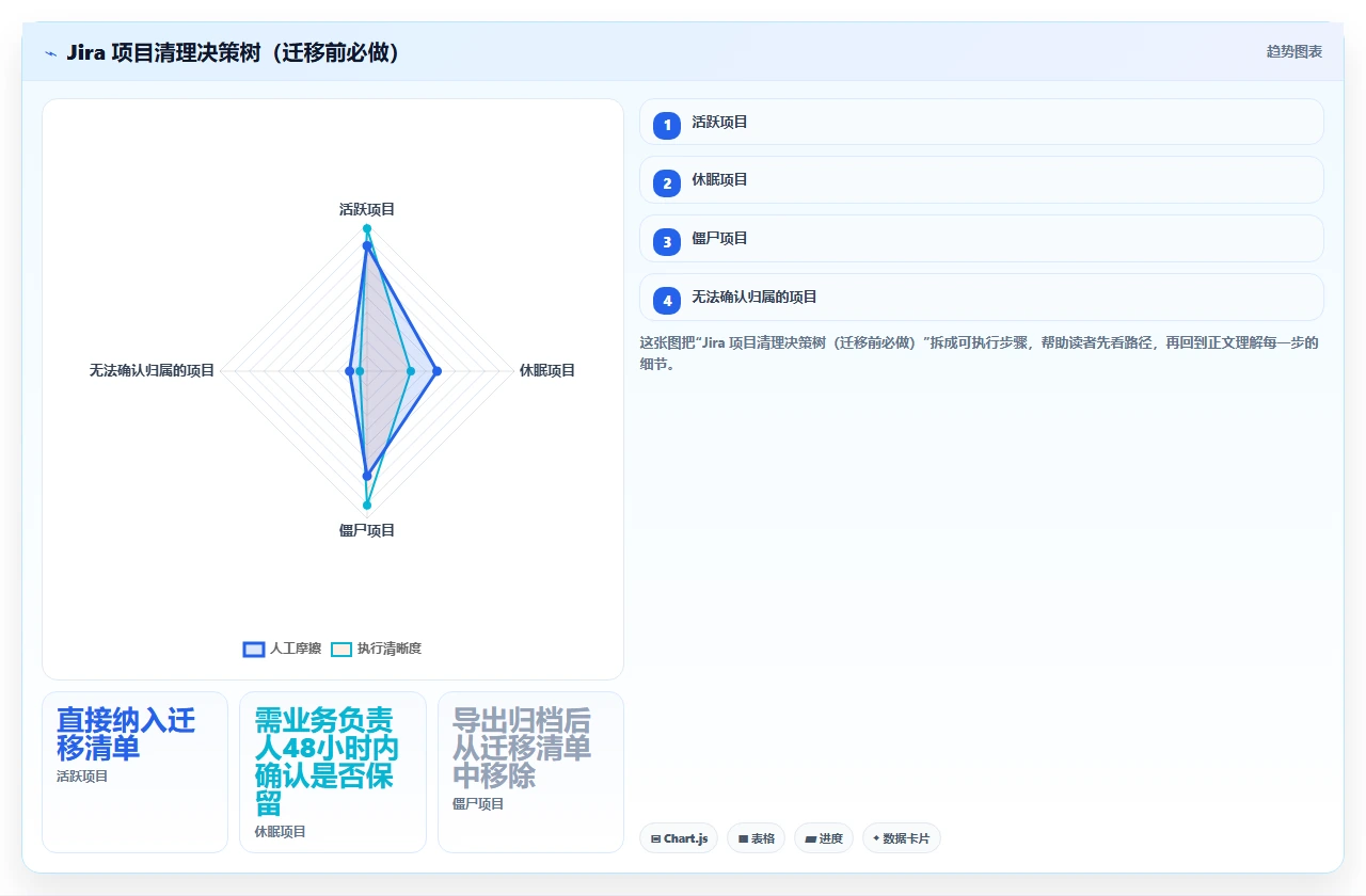先别迁移jira,先清理僵尸项目