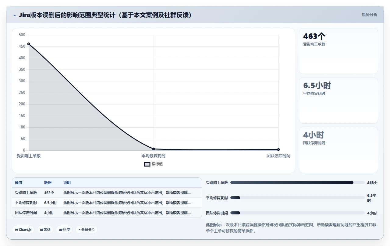 jira回滚版本，工单关联全断了