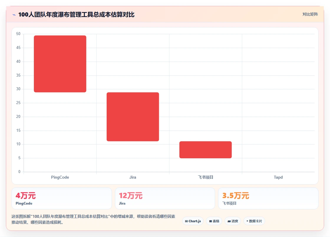 能对接OA的瀑布管理工具哪家强？2026选型对比与测评指南
