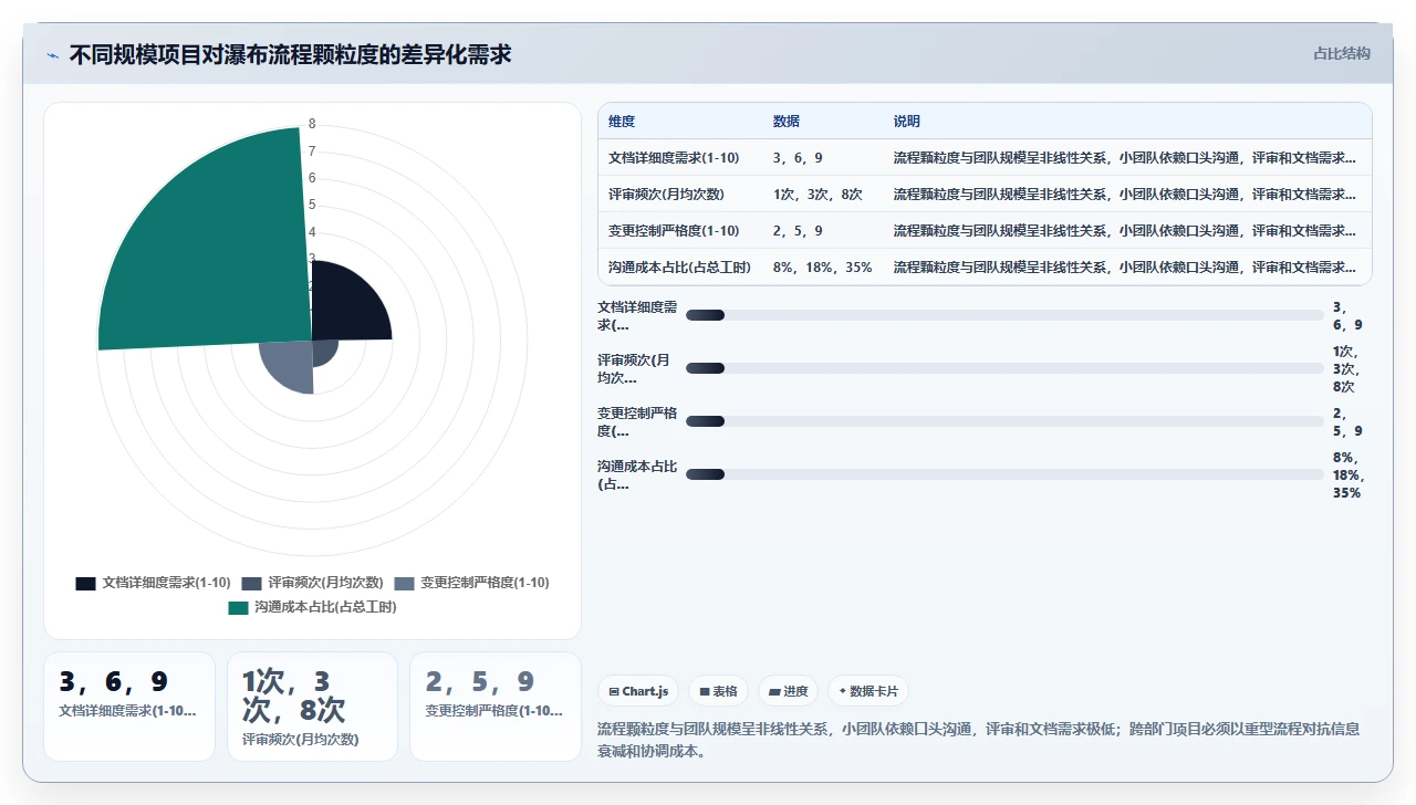 从0到1搭建瀑布开发流程,要避开五个坑