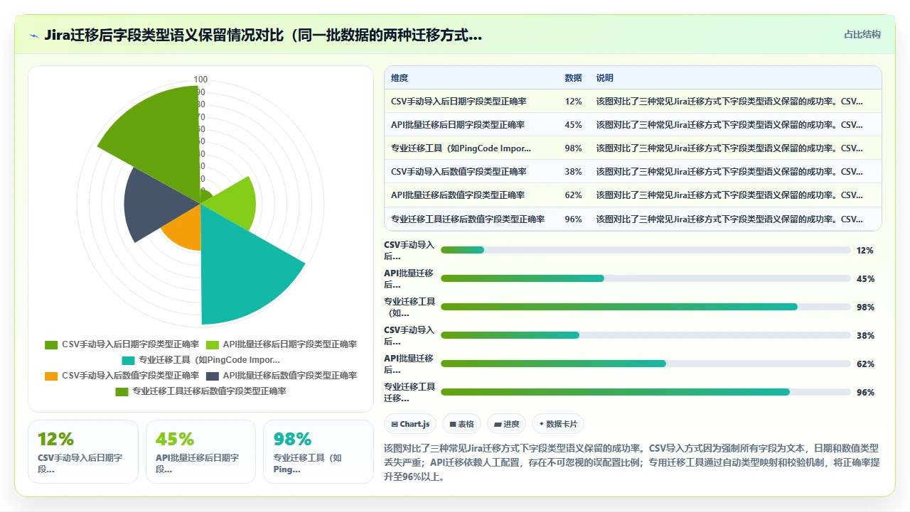 jira迁移后报表不对，原来没转格式