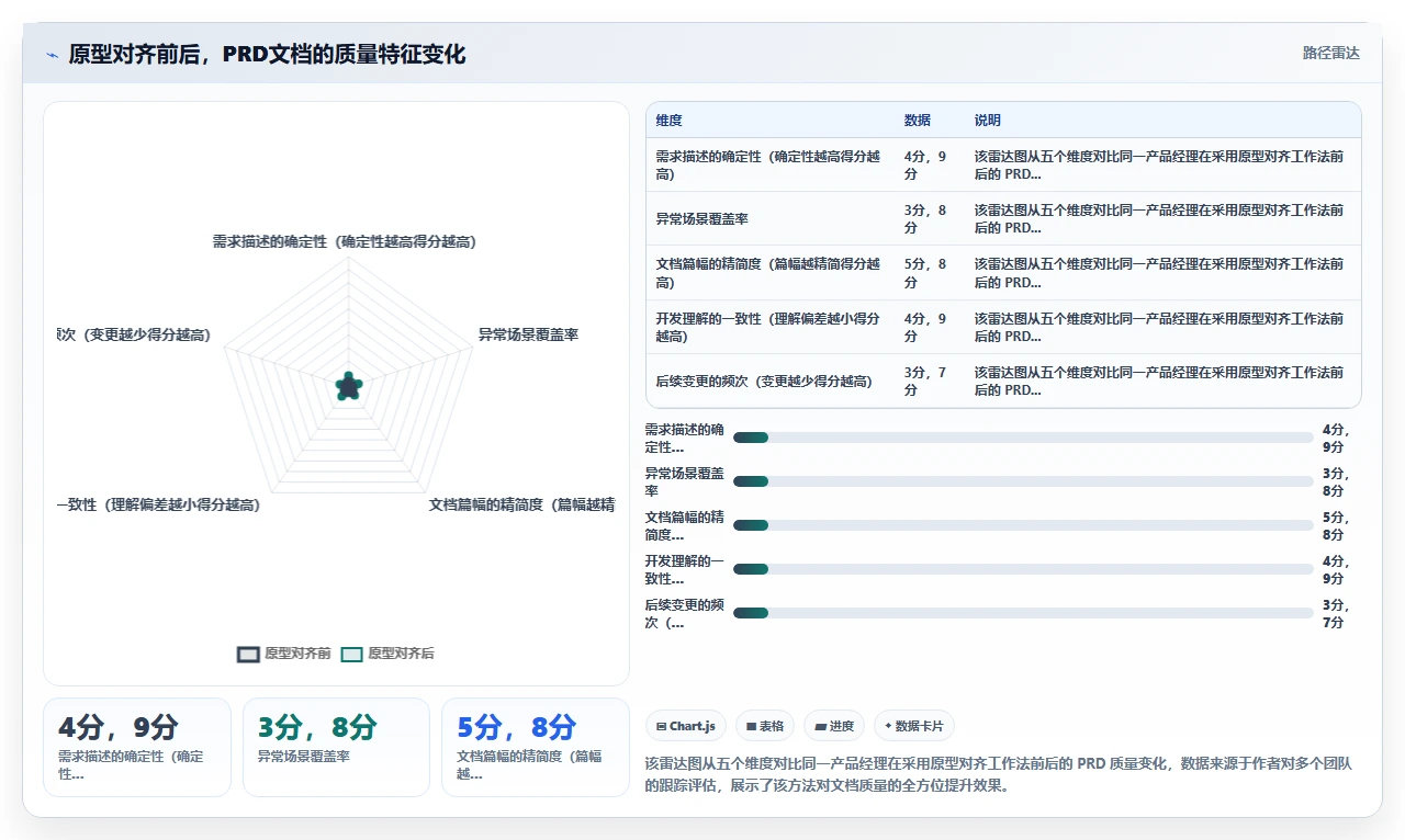 先别写需求文档,先画原型图