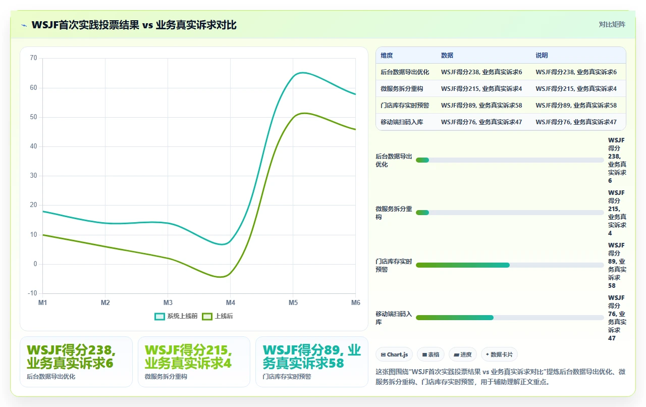 需求优先级排序，我们用了WSJF
