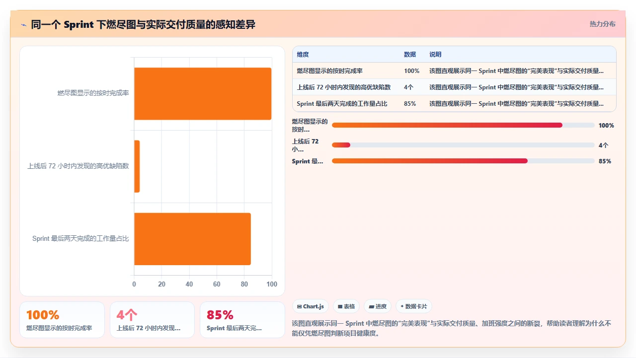 放弃burn down图,团队改用了累积流图