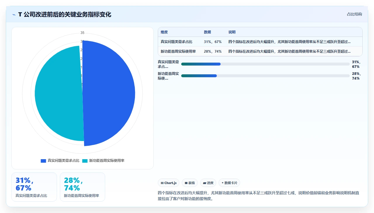 产品增量交付,客户并不买账