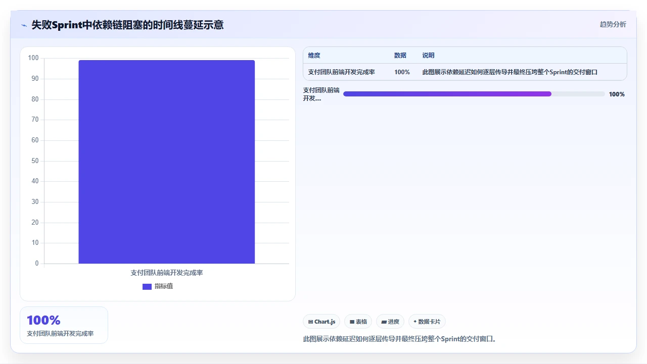 Sprint目标总完不成,根因在依赖