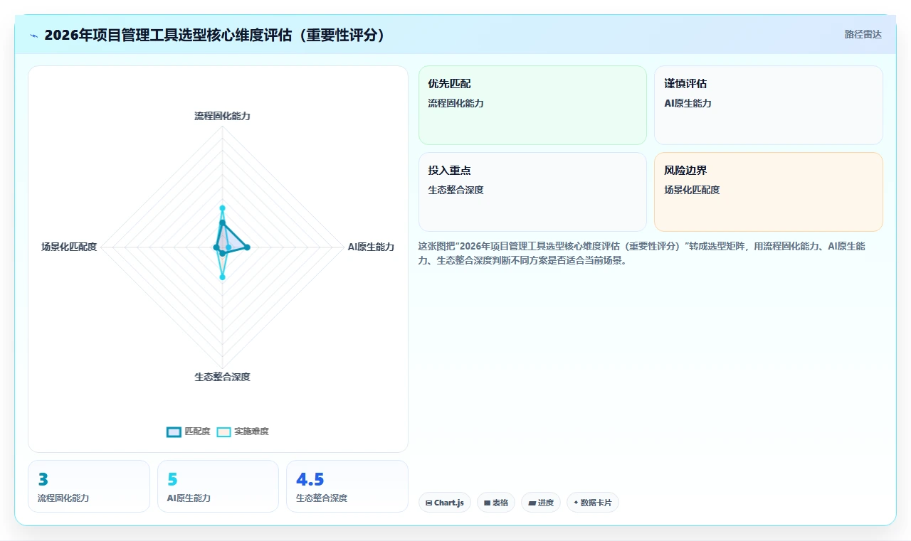 2026主流项目管理工具有哪些：多场景选型指南与测评解析