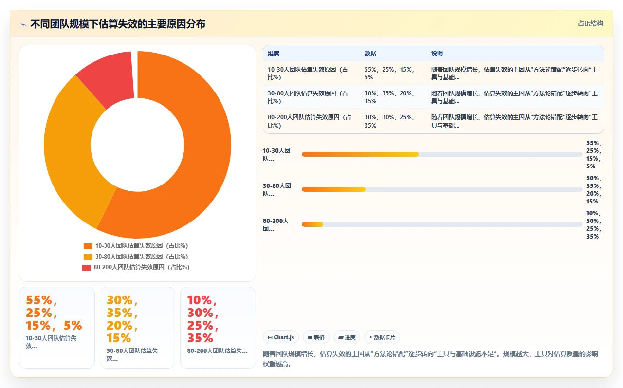 故事点估算不准,我们换了工时