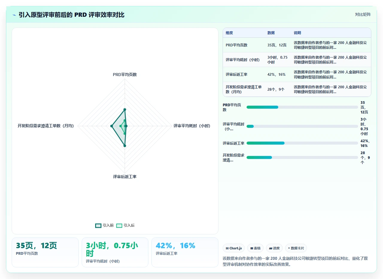先别写需求文档,先画原型图