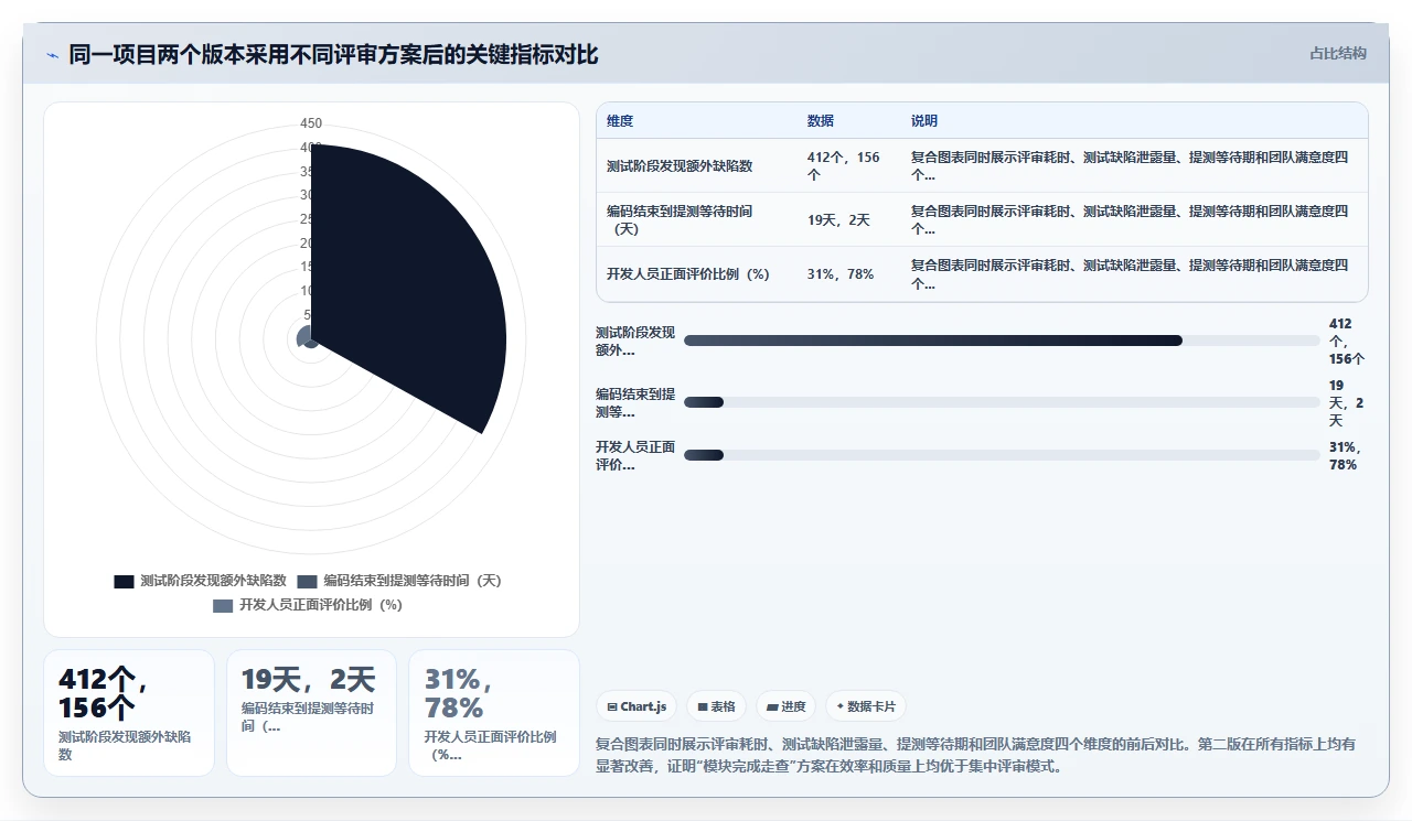 瀑布开发代码评审,放在哪一阶段