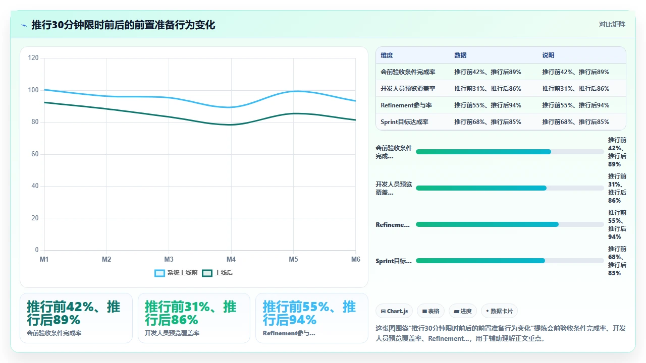 Sprint计划会太长，我们限时半小时