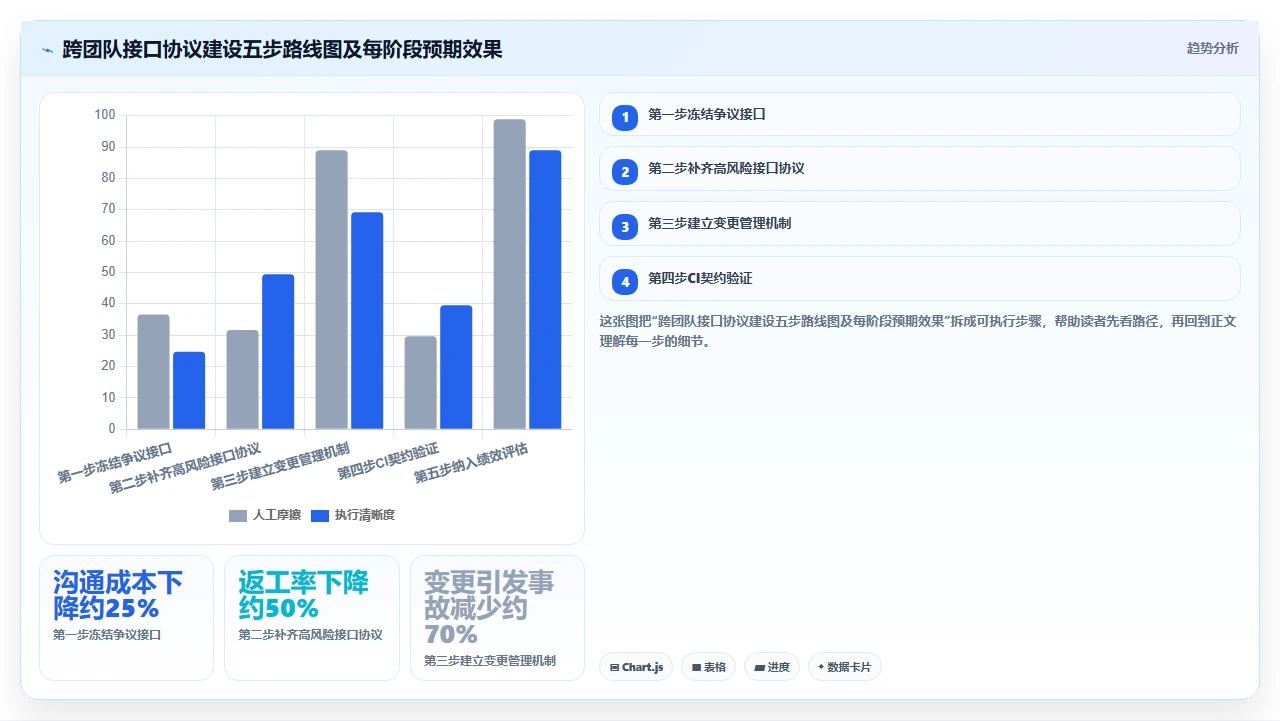跨团队磨合半年，不如先定接口协议