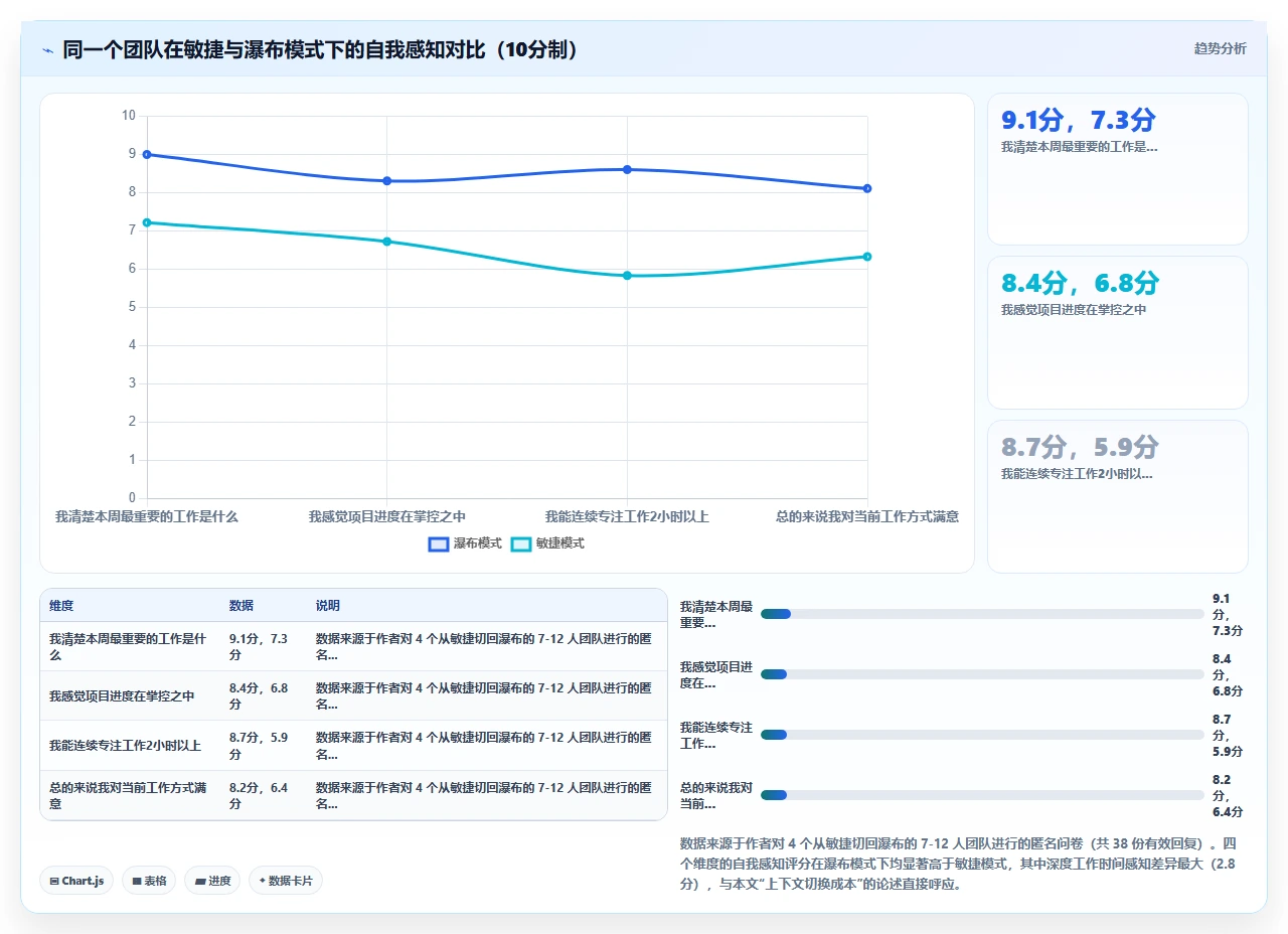 小团队用瀑布开发,反而比敏捷高效
