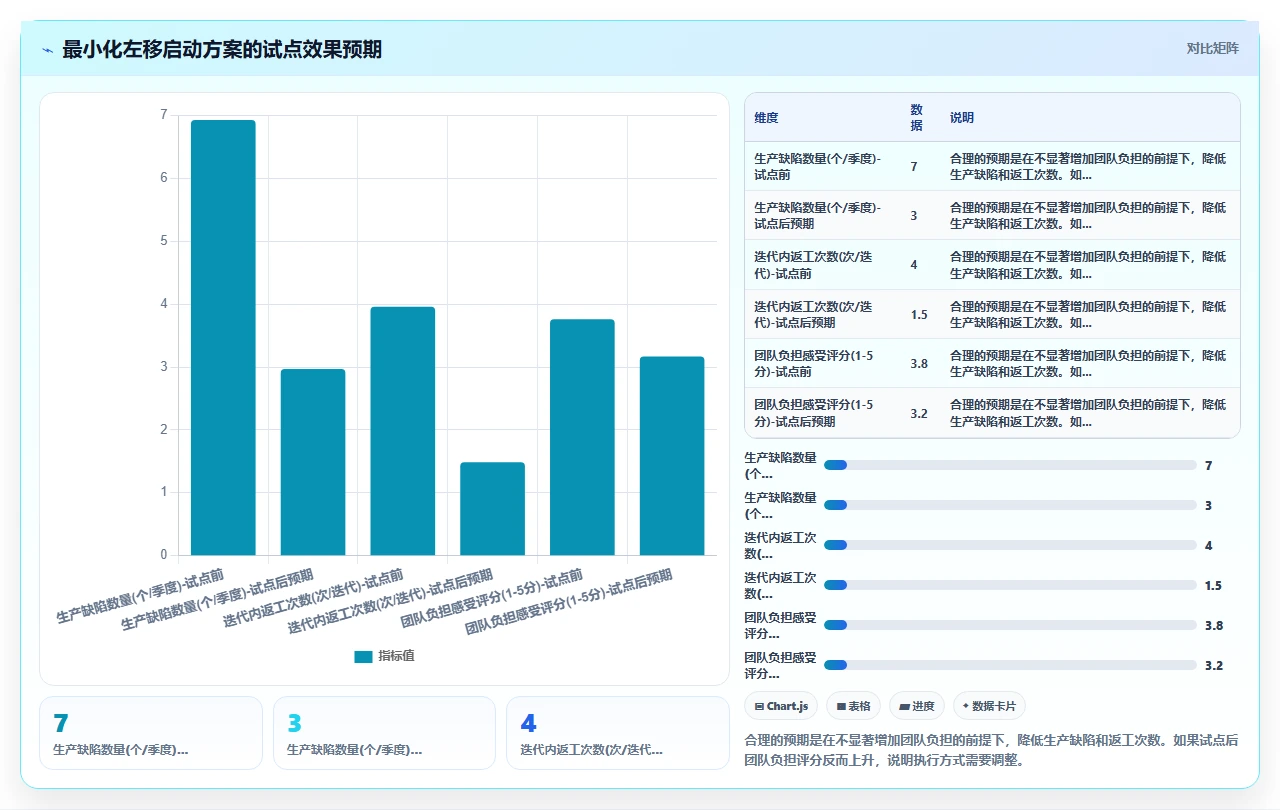 测试跟不上迭代,我们做了左移