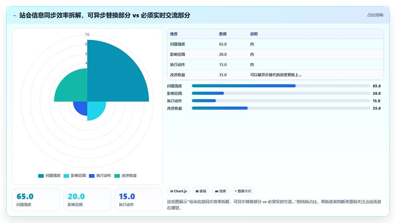 站会开成汇报,敏捷就废了
