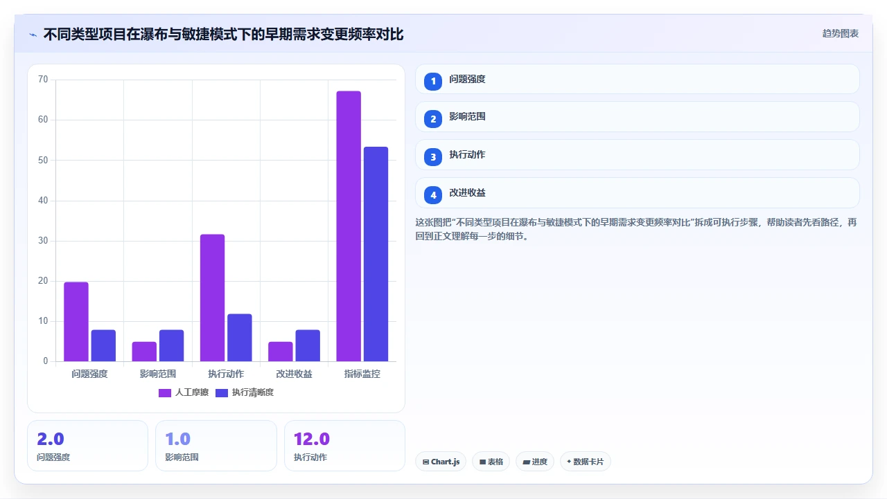 瀑布开发不适合快速验证产品