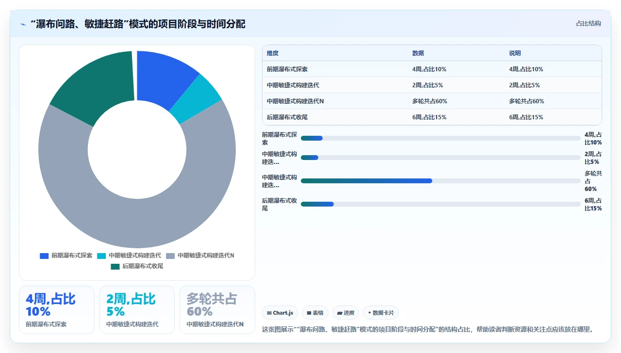 教科书式瀑布开发不存在，真实项目是混搭