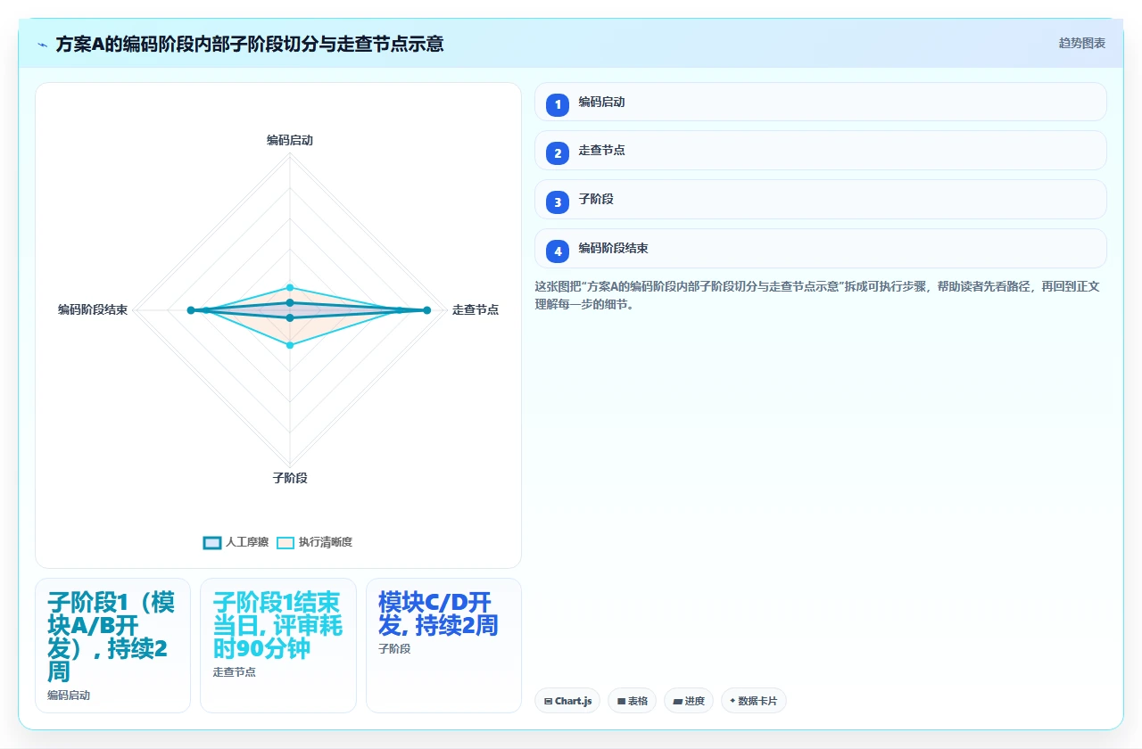 瀑布开发代码评审,放在哪一阶段
